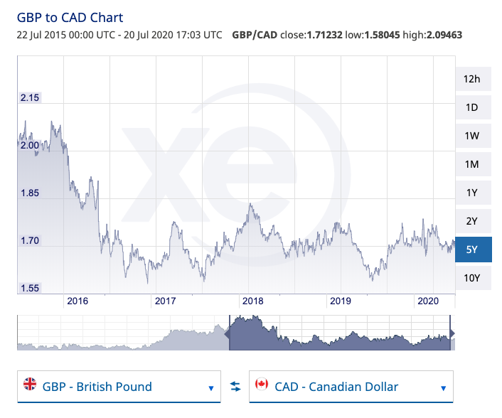 XE Currency Charts: GBP to CAD